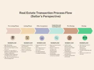 real estate transaction process flow chart featured image